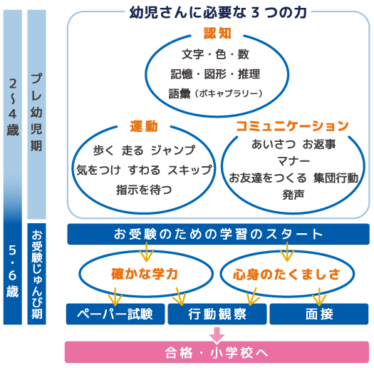 「プレ幼児期」とは?2
